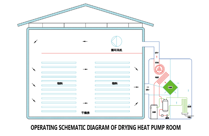 Heat pump drying heat recovery energy saving system(图2) Energy saving analysis of heat recovery