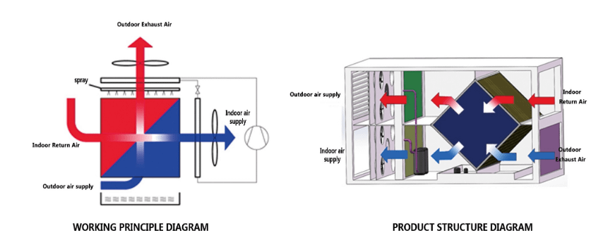 Indirect Evaporative Cooling Air-conditioning System(图2) Cross flow heat exchanger for indirect cooling in Data Centers